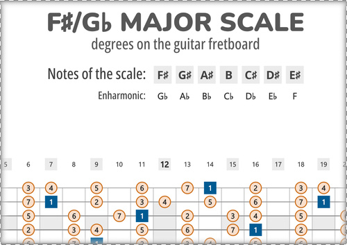F#-Major Scale Degrees on the Guitar Fretboard PDF Diagram