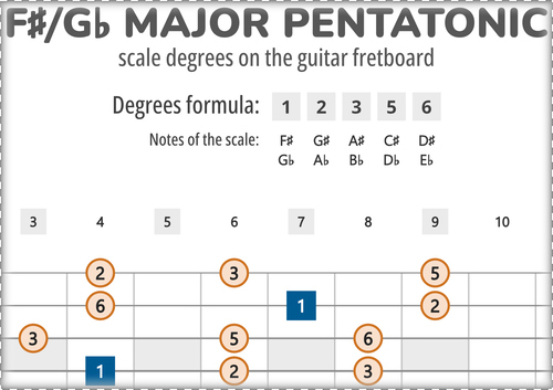 F#-Major Pentatonic Scale Degrees on the Guitar Fretboard