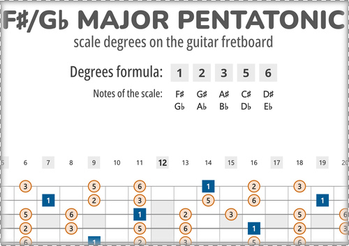 F#-Major Pentatonic Scale Degrees on the Guitar Fretboard