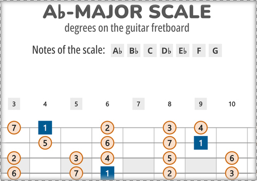 Ab-Major Scale Degrees on the Guitar Fretboard