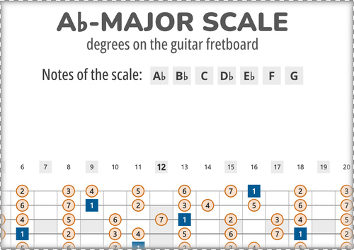 Ab-Major Scale Degrees on the Guitar Fretboard PDF Diagram