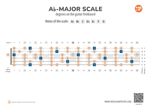Ab Note Equivalent Ab-Major Scale Degrees on the Guitar Fretboard PDF Diagram