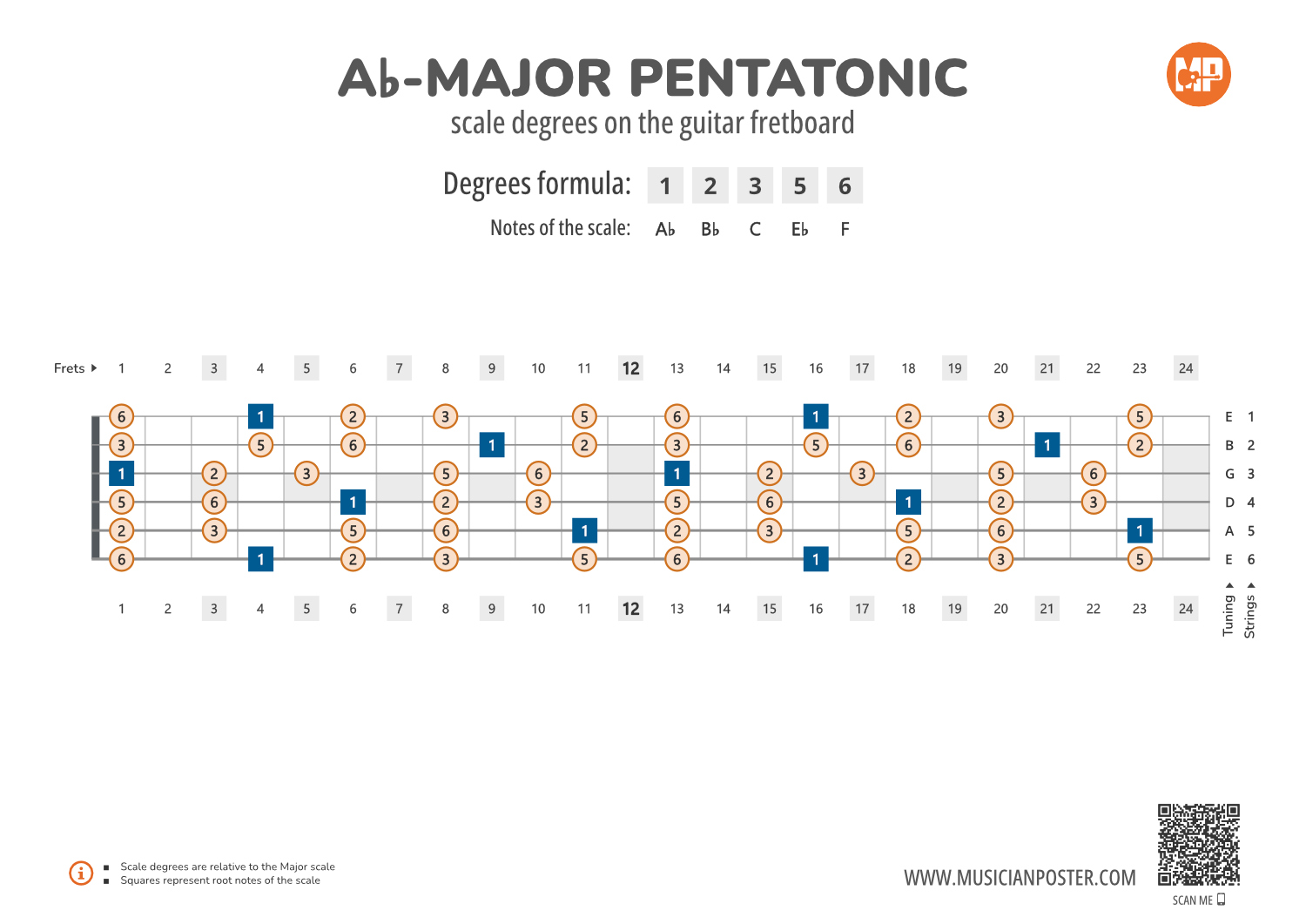 Ab Scale Ab-Major Pentatonic Scale Degrees on the Guitar Fretboard