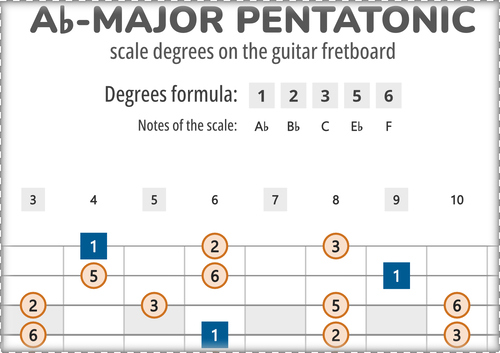 Ab-Major Pentatonic Scale Degrees on the Guitar Fretboard