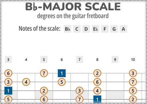Bb-Major Scale Degrees on the Guitar Fretboard
