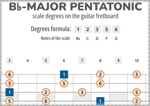 Bb-Major Pentatonic Scale Degrees on the Guitar Fretboard