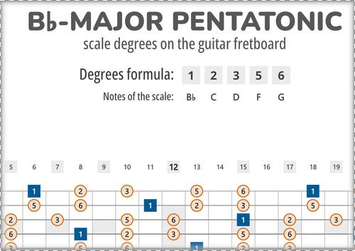 Bb-Major Pentatonic Scale Degrees on the Guitar Fretboard