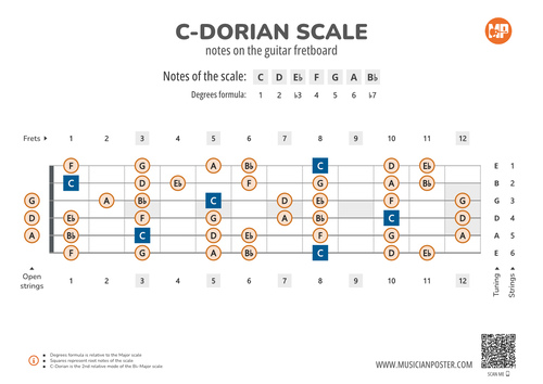 C-Dorian Scale Notes on the Guitar Fretboard