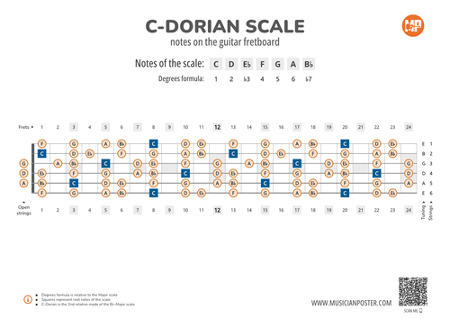 C-Dorian Scale Notes on the Guitar Fretboard PDF Diagram