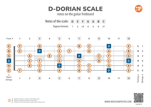 D-Dorian Scale Notes on the Guitar Fretboard