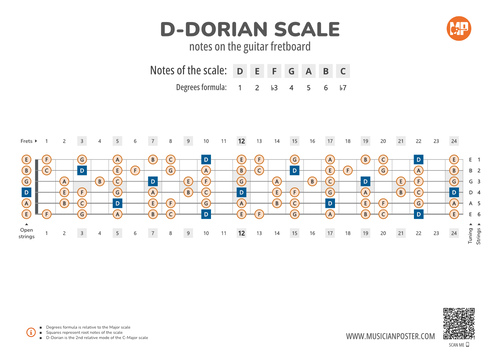 D-Dorian Scale Notes on the Guitar Fretboard PDF Diagram