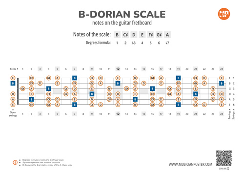 B-Dorian Scale Notes on the Guitar Fretboard PDF Diagram