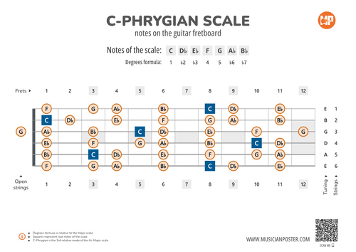 C-Phrygian Scale Notes on the Guitar Fretboard