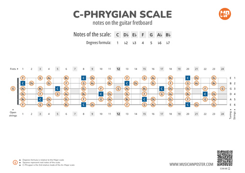 C-Phrygian Scale Notes on the Guitar Fretboard PDF Diagram
