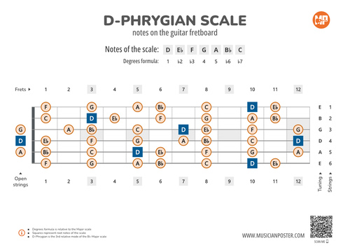 D-Phrygian Scale Notes on the Guitar Fretboard