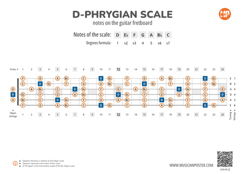 D-Phrygian Scale Notes on the Guitar Fretboard PDF Diagram