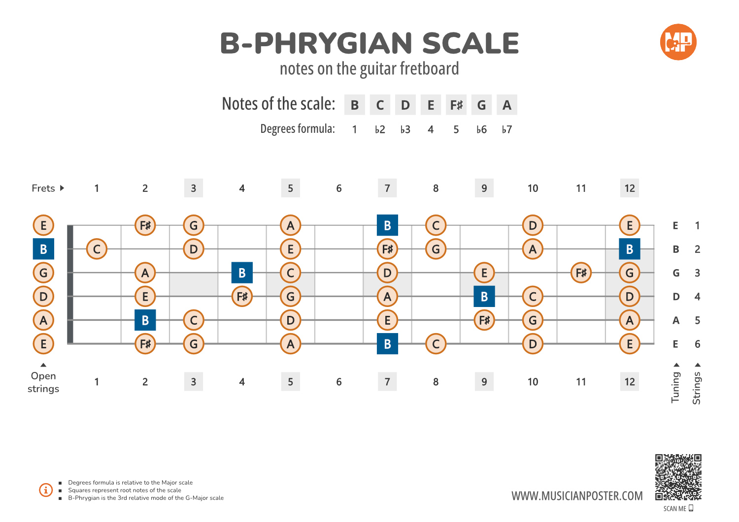B Phrygian Guitar Scale | Phrygian Mode Guitar scale – TMBI