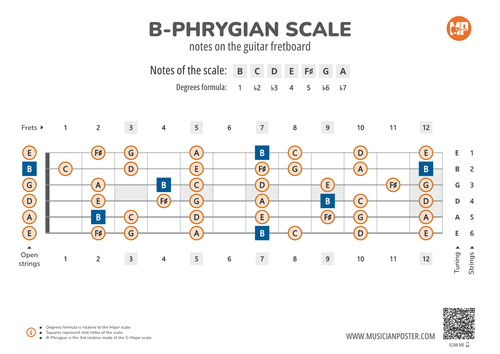 B-Phrygian Scale Notes on the Guitar Fretboard PDF Diagram