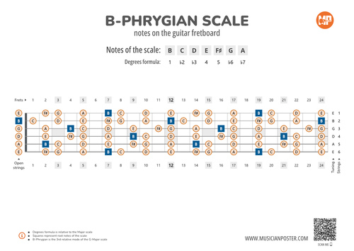 B-Phrygian Scale Notes on the Guitar Fretboard PDF Diagram