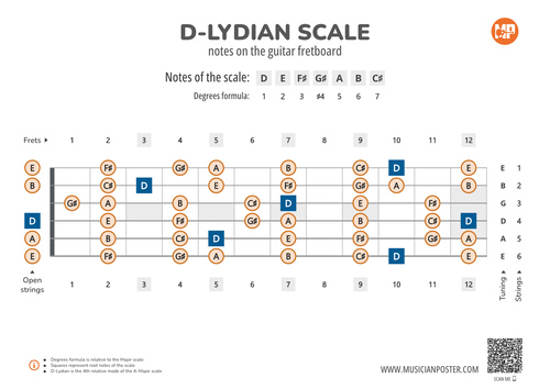 D-Lydian Scale Notes on the Guitar Fretboard PDF Diagram
