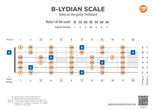 B-Lydian Scale Notes on the Guitar Fretboard