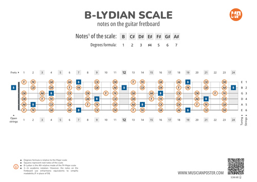 B-Lydian Scale Notes on the Guitar Fretboard PDF Diagram