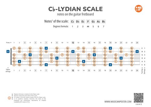 B-Lydian Scale Notes on the Guitar Fretboard PDF Diagram