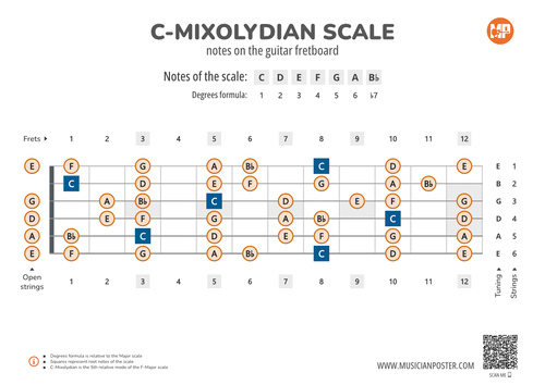 C-Mixolydian Scale Notes on the Guitar Fretboard