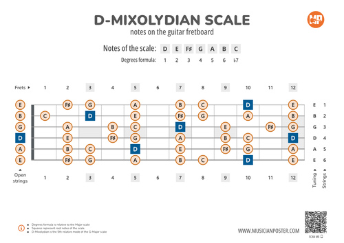 D-Mixolydian Scale Notes on the Guitar Fretboard