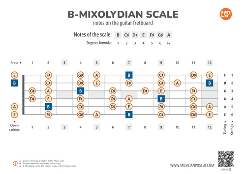B-Mixolydian Scale Notes on the Guitar Fretboard PDF Diagram