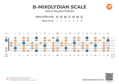 B-Mixolydian Scale Notes on the Guitar Fretboard PDF Diagram