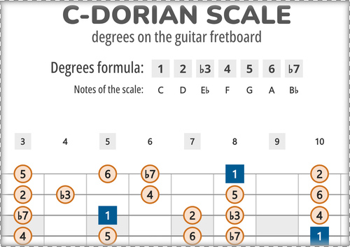 C-Dorian Scale Degrees on the Guitar Fretboard PDF Diagram