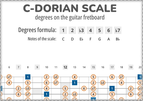 C-Dorian Scale Degrees on the Guitar Fretboard PDF Diagram