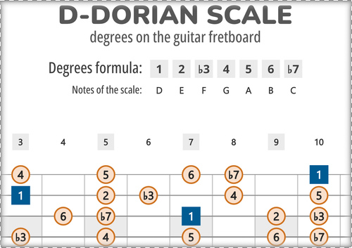 D-Dorian Scale Degrees on the Guitar Fretboard PDF Diagram