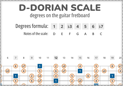 D-Dorian Scale Degrees on the Guitar Fretboard PDF Diagram