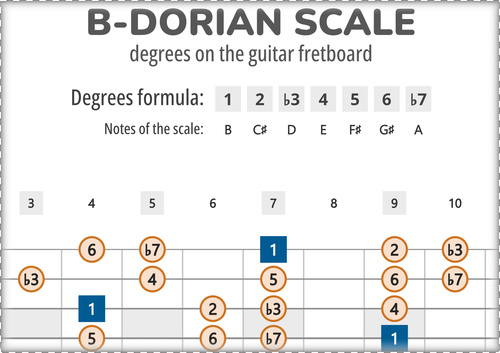 B-Dorian Scale Degrees on the Guitar Fretboard