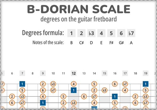B-Dorian Scale Degrees on the Guitar Fretboard PDF Diagram