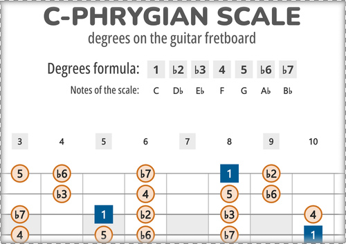 C-Phrygian Scale Degrees on the Guitar Fretboard PDF Diagram