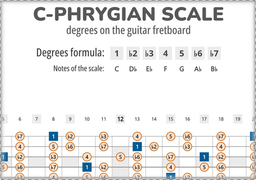 C-Phrygian Scale Degrees on the Guitar Fretboard PDF Diagram