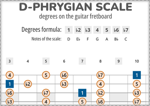 D-Phrygian Scale Degrees on the Guitar Fretboard PDF Diagram