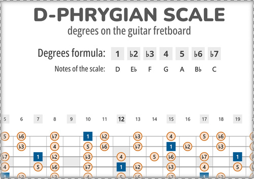 D-Phrygian Scale Degrees on the Guitar Fretboard PDF Diagram