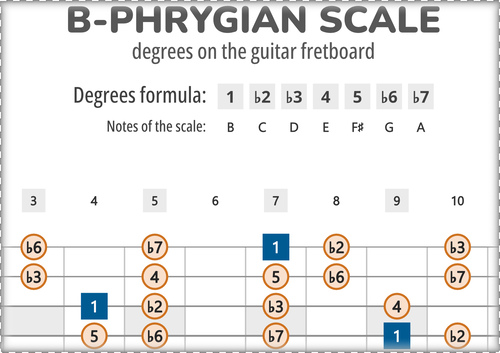 B-Phrygian Scale Degrees on the Guitar Fretboard PDF Diagram