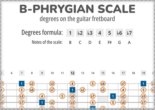 B-Phrygian Scale Degrees on the Guitar Fretboard PDF Diagram