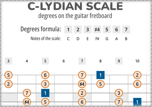 C-Lydian Scale Degrees on the Guitar Fretboard PDF Diagram