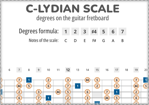 C-Lydian Scale Degrees on the Guitar Fretboard PDF Diagram