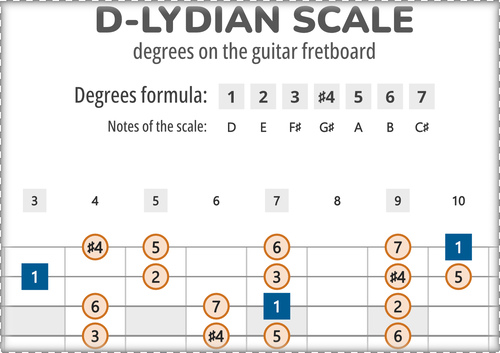 D-Lydian Scale Degrees on the Guitar Fretboard