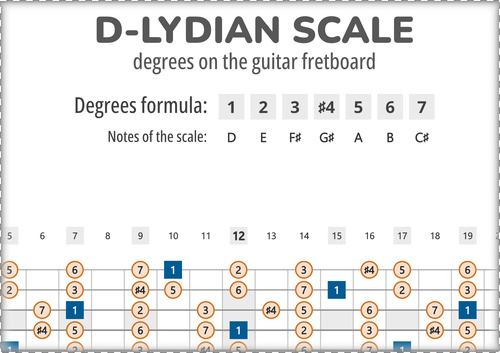 D-Lydian Scale Degrees on the Guitar Fretboard PDF Diagram