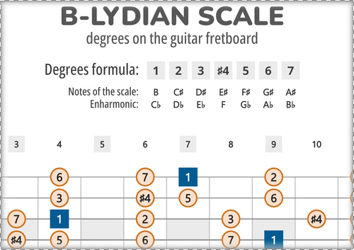 B-Lydian Scale Degrees on the Guitar Fretboard