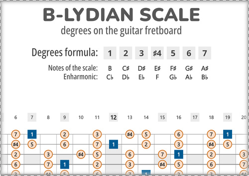 B-Lydian Scale Degrees on the Guitar Fretboard PDF Diagram