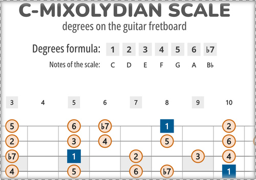 C-Mixolydian Scale Degrees on the Guitar Fretboard